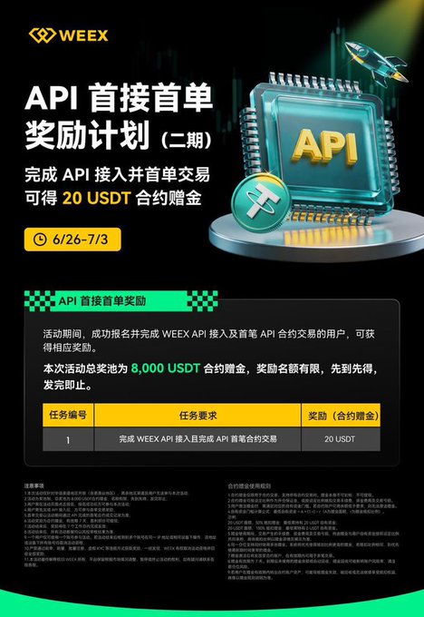 This image advertises WEEX's "API First Trade Reward Plan (Phase 2)," offering 20 USDT in contract bonus for successful API integration and first contract trade from June 26th to July 3rd. The post emphasizes that WEEX's new event is suitable for beginners struggling with real trading after backtesting.