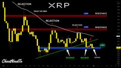 A candlestick chart of XRP shows the price action compressing between key resistance at $1.16 and support at $1.06, with the daily 20 and 50 EMAs at $1.08 and $1.12 respectively, indicating building volatility pressure as annotated with "REJECTION" and "DEFEND" labels.
