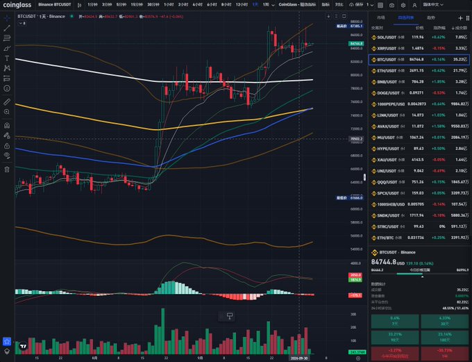 A cryptocurrency trading chart on Coinglass showing BTC/USDT on Binance with multiple moving averages, MACD indicator, and a watchlist of altcoins including SOL, XRP, ETH, DOGE, ADA, AVAX, LINK, and others.