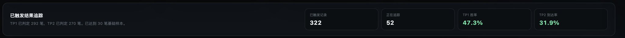 A Chinese dashboard titled '已触发结果追踪' displays metrics including 322 triggered records, 52 currently tracking, 47.3% TP1 win rate, and 31.9% TP2 reach rate.