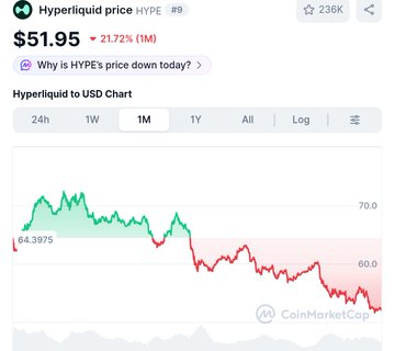 A CoinMarketCap screenshot showing the Hyperliquid (HYPE) price at $51.95, down 21.72% (1M), with a 1-month line chart trending downward.