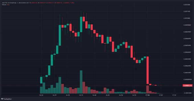 A candlestick chart of Jazz/ICK token shows a sharp price collapse from ~0.0011 down to ~0.000925 around 17:00, accompanied by a massive volume spike, visually confirming the author's claim of a $10,000 loss after the coin "dumped" right after launch.