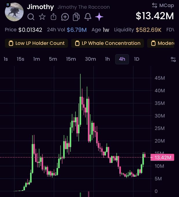 A cryptocurrency price chart for $JIMOTHY ("Jimothy The Raccoon") shows a market cap of $13.42M with the price currently curving upward after a significant decline from its earlier peak near $45M, supporting the post's claim that the token is starting to recover.