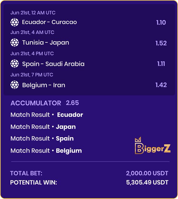 The image shows a purple background with white text that displays information about upcoming soccer matches between different countries. The text indicates that there are five matches scheduled, including one between Spain and Japan. The first match will take place at 4:00 PM on Saturday, June 21st, while the second match is set for 4:15 PM on Saturday, July 1st. 

The image also includes a potential win message from Biggerz, which reads "Locked in my picks on @biggerz for the next matches Ecuador Japan Spain Belgium 2,000 USDT on the line for a potential 5,305 USDT win". The text is positioned above and below the purple background.