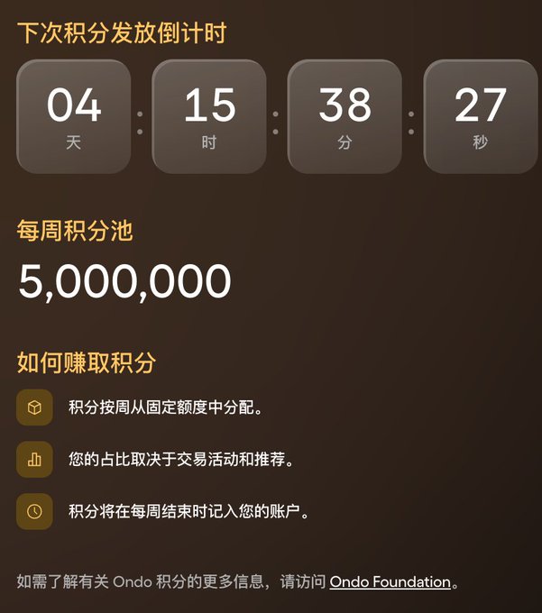 The image displays a points countdown for OndoPerps, showing 4 days, 15 hours, 38 minutes, and 27 seconds until the next distribution of its 5,000,000 weekly points pool. It outlines how points are earned (allocated proportionally by trading volume) and notes they will be credited at week's end, reinforcing the post's claim about OndoPerps' $ONDO airdrop allocation program.
