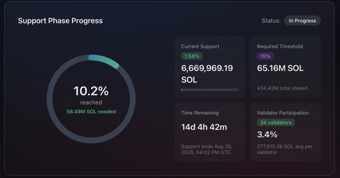 A 'Support Phase Progress' dashboard showing 10.2% reached with 58.49M SOL needed, current support at 1.54% (6,669,969.19 SOL) versus a required threshold of 15% (65.16M SOL), with 14 days remaining.