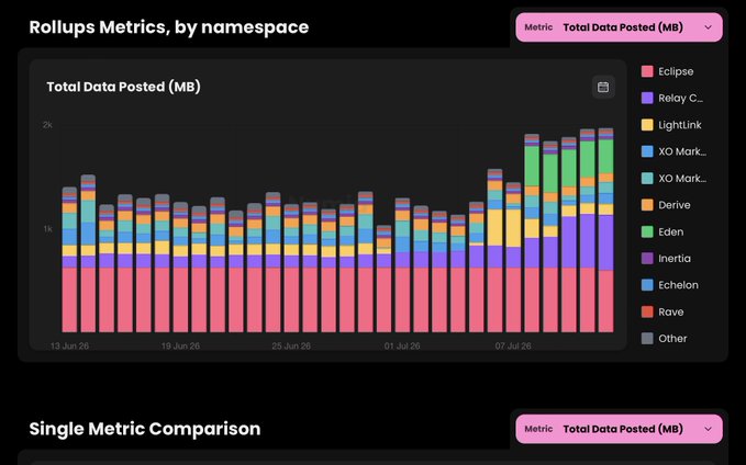 A stacked bar chart titled 'Rollups Metrics, by namespace' showing 'Total Data Posted (MB)' across various blockchain projects including Eclipse, Relay C..., Lightlink, XO Mark..., Derive, Eden, Inertia, Echelon, Rave, and Other.