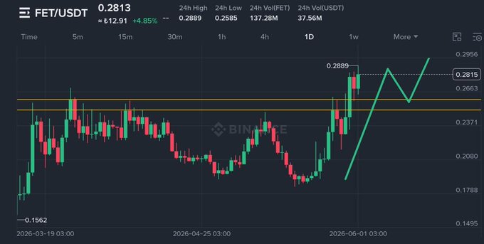 ?"In the image, a stock price chart shows that the value of $FET has increased significantly over the past 7 days, reaching an all-time high." The chart displays the daily closing prices for $FET (with dates).