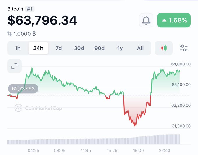 A Bitcoin price chart from CoinMarketCap shows the price recently dipped below $63,000, fulfilling the condition for a giveaway. The chart displays Bitcoin's price fluctuating throughout the 24-hour period, with a notable drop and subsequent recovery.