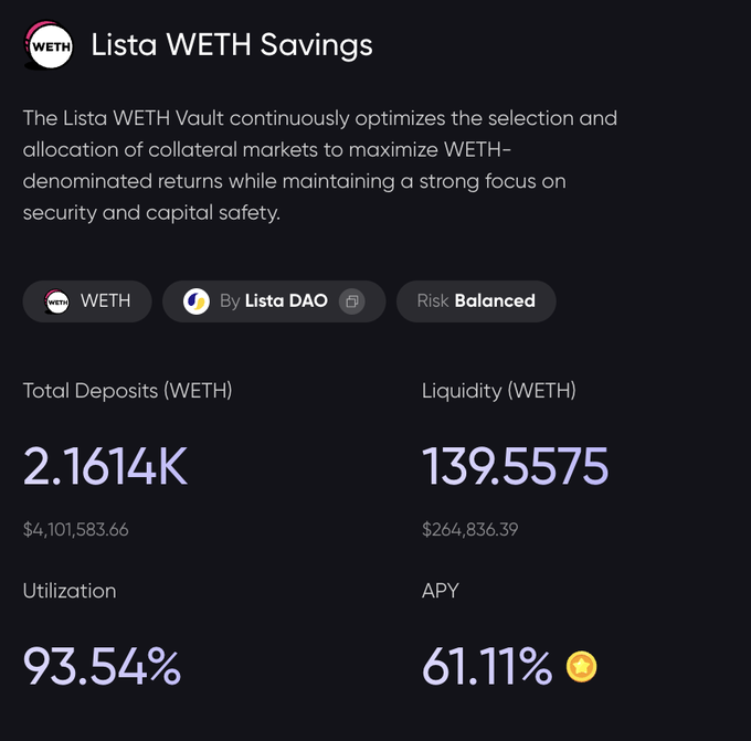 A dashboard for Lista WETH Savings showing 2.1614K WETH in total deposits ($4,101,583.66), a 61.11% APY, 93.54% utilization, and 139.5575 WETH available liquidity, reinforcing the post's claim that over $4M is already earning on ETH deposits via Lista.