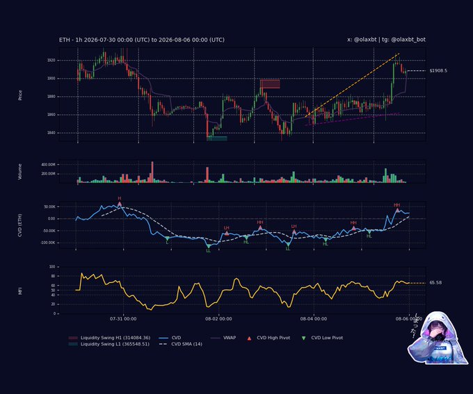 Cryptocurrency trading chart for ETH-1h from July 30 to August 6, 2026, displaying price action around $1,908, volume, CVD, and MFI indicators, branded with @olaxbt on X/Telegram.