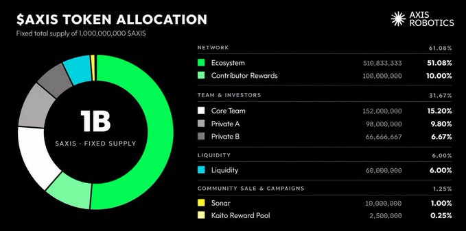 An infographic from Axis Robotics displaying '$AXIS TOKEN ALLOCATION' with a fixed supply of 1 billion tokens, broken down into Network (61.08%), Team & Investors (31.67%), Liquidity (6.00%), and Community Sale & Campaigns (1.25%) categories.