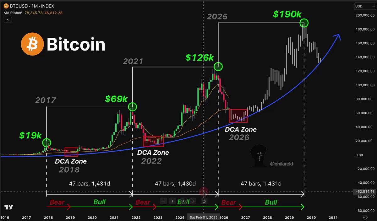 This image shows a cryptocurrency chart depicting the price of Bitcoin over time with multiple lines representing different trends, such as its upward or downward trend. The chart also displays the current value of the Bitcoin currency, $19,000, which seems to be stable at that moment. The image is related to the post by highlighting Bitcoin's long-term stability and suggesting there might still have time left before cryptocurrency reaches a peak in value or experiences a sudden drop.