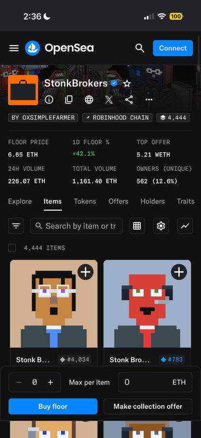 A screenshot of the OpenSea NFT marketplace showing the "StonkBrokers" collection (verified, by 0xSimpleFarm on Robinhood Chain) with a floor price of 6.65 ETH (+42.1%), 1D volume of 226.07 ETH, and 562 unique owners across 4,444 items. The pixelated character NFTs displayed tie directly to the post's theme of NFT fatigue and the need for earning incentives, as the collection's branding around trading/brokers humorously reflects investors hoping to make returns rather than just spend.