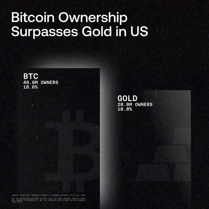 An infographic titled "Bitcoin Ownership Surpasses Gold in US" compares two bars showing that BTC has 49.6M owners (18.6%) versus Gold's 28.8M owners (10.8%), visually illustrating how the digital asset has overtaken the traditional store of value among Americans—tying into the post's implication that modern investors are gravitating toward internet-native assets over physical ones.