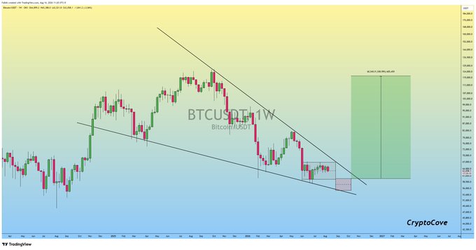 A weekly BTCUSDT chart displays a Falling Wedge pattern with descending trendlines converging around current price levels near $19,000, alongside a green highlighted zone marked "OCTOBER BREAKOUT" projecting targets near $31,300-$33,000—visually supporting the post's prediction of a bearish September shakeout followed by a bullish Q4 breakout for Bitcoin.