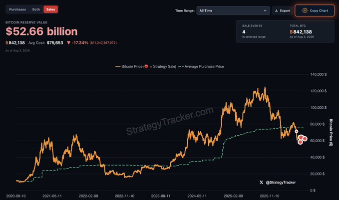 A StrategyTracker chart titled "SALES" shows MicroStrategy's Bitcoin Reserve Value at $52.66 billion, with 4 sale events marked by red dots over the past roughly six years as Bitcoin price (orange line) surged to around $120K before falling—illustrating the irony of the company's "buy high, sell low" pattern against a rising average purchase price (green dashed line).