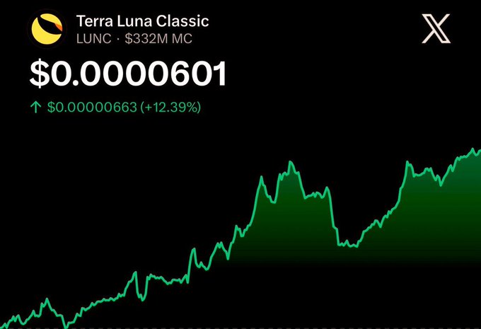 Terra Luna Classic (LUNC) price chart on a dark background showing $0.0000601 (+12.39%) with a $332M market cap and a rising green line graph.