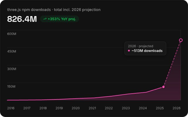 A line chart shows three.js npm downloads growing from near zero in 2016 to ~150M by 2025, with a steep dashed projection reaching **826.4M (~513M downloads)** by 2026 — a **+353% YoY projection** that visually supports the claim of "millions of game devs coming online" as the framework's adoption accelerates.