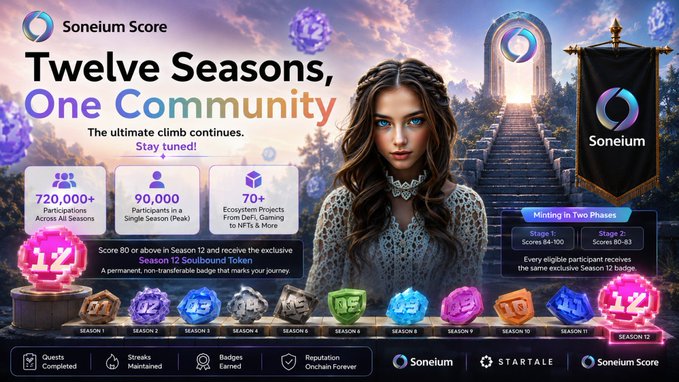 A Soneium promotional poster titled 'Twelve Seasons, One Community' features a fantasy character and statistics: 720,000+ Participants, 90,000 Participants in Single Season (Peak), and 70+ Ecosystem Projects, showcasing Season 12 Soulbound Token badges.