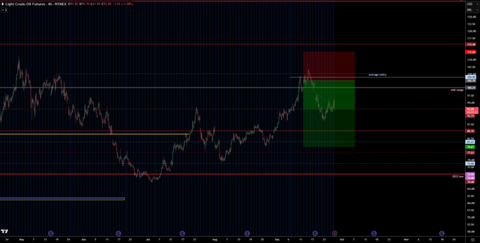 A TradingView candlestick chart for Light Crude Oil Futures displaying price action with horizontal support and resistance levels, including labeled zones for average entry and exit points.