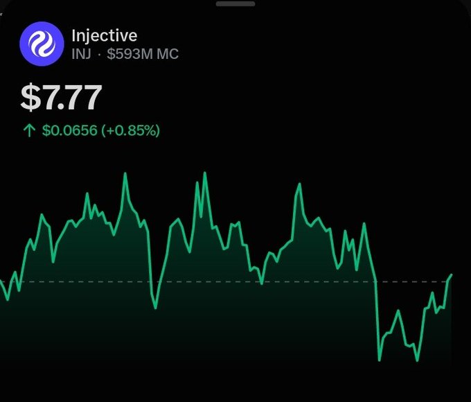 A cryptocurrency price chart showing Injective (INJ) trading at $7.77 with a market cap of $593M and a 0.85% increase of $0.0656, displayed as a green line graph.