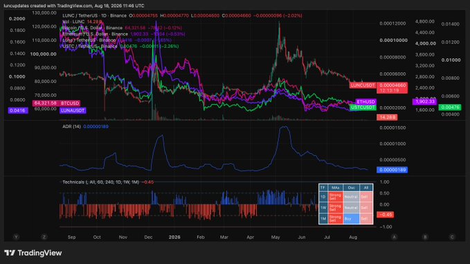 A TradingView chart displays cryptocurrency price movements over time for LUNC, with various technical indicators visible.