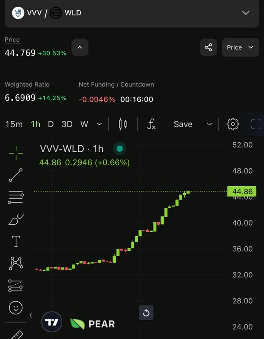 A trading chart for VVV/WLD pair showing a price of 44.769 (+30.53%), a weighted ratio of 6.6909 (+14.25%), and a 1-hour candlestick chart with green and red candles trending upward.