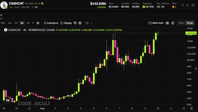 The image shows a 4-hour Robinhood chart of $CASHCAT displaying a price of $142.62M with a market cap of $18.7443B, illustrating a dramatic recovery from the $30M lows mentioned in the caption as the candlestick chart trends sharply upward toward the $150M market cap milestone.