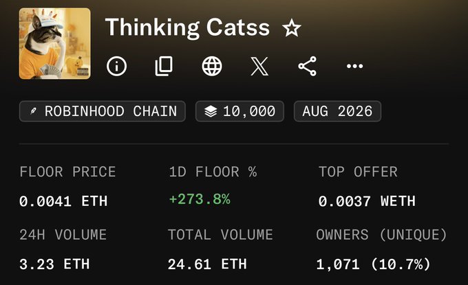 The image shows the "Thinking Catss" NFT collection on Robinhood Chain, with a floor price of 0.0041 ETH (up +273.8% in 24h), a top offer of 0.0037 WETH, 24h volume of 3.23 ETH, total volume of 24.61 ETH, and 1,071 unique owners. This relates to the post highlighting that the collection is trading at 41x its mint price of 0.0001 ETH, which aligns with the visible floor price of 0.0041 ETH.