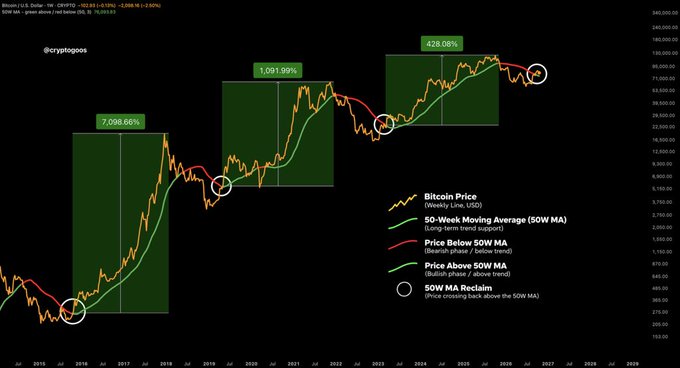 A Bitcoin (BTC/USD) chart shows a long-term price cycle from 2014–2028, with weekly price, 50-week and 200-day moving averages, and “50 MA Reclaim” markers highlighting breakouts above the 50-week MA. Green boxes highlight rally phases labeled +7,038.66%, +1,091.99%, and +428.08%, illustrating the repeated pump-and-dump indecision referenced in the post.