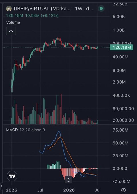 A dark-themed trading chart for 'TIBBIR/VIRTUAL' showing a 9.12% increase to 126.18M, including a candlestick price chart, volume bars, and a MACD indicator at the bottom.