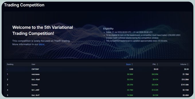 A Trading Competition leaderboard for the 5th Variational Trading Competition on TradFi, showing rankings, scores, PnL, and volume with a $250,000 USDC prize pool.