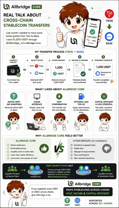 Promotional infographic for 'Allbridge Core' featuring a cartoon character and explaining cross-chain stablecoin transfers between Tron and Base, highlighting benefits like native USDT, clean interface, fast confirmation, optional gas top-up, and capital efficiency.