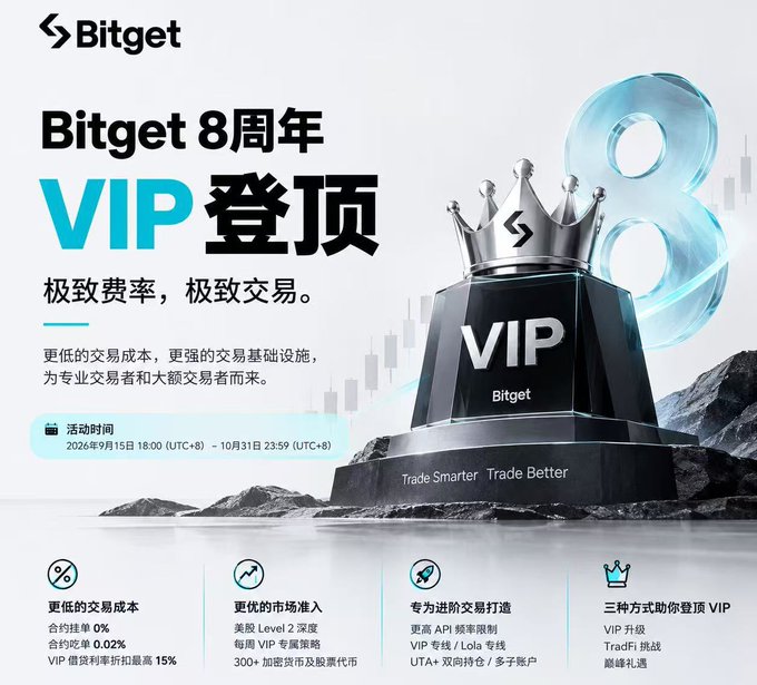 Bitget 8th anniversary VIP promotional banner featuring a black trophy with crown and 'Trade Smarter Trade Better' text, with activity dates September 15 to October 31, 2026, and benefits including 0% maker fees, 0.02% taker fees, and up to 15% borrowing discount.