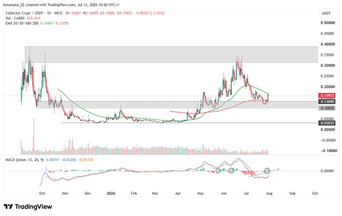 A TradingView chart shows the Collector Crypt (CARDS) USDT trading pair with technical indicators suggesting a bullish recovery. The chart displays MACD line convergence and a green MACD histogram, indicating a potential uptrend.