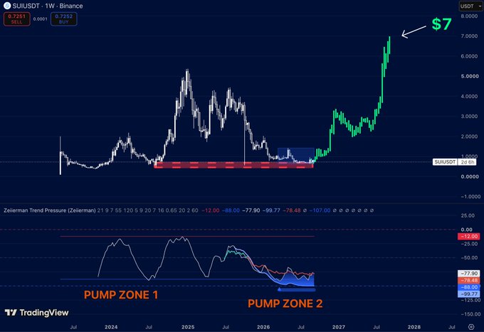 A TradingView chart of SUI/USDT shows price hovering around $0.7251 after a surge to roughly $7, with the Zellerman Trend Pressure indicator deep in negative territory at -12.06, marking two "PUMP ZONES" where prior bottoms preceded massive rallies. The image visually reinforces the post's claim that SUI's current extreme trend pressure compression historically preceded explosive upside moves.