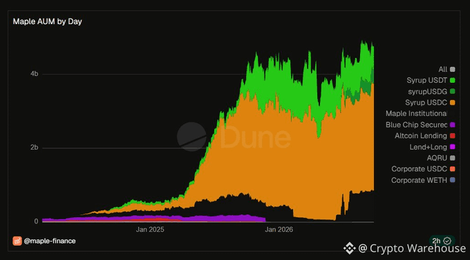 A Dune analytics chart titled "Maple AUM by Day" showing growth from Jan 2025 to Jan 2026, dominated by Syrup USDC (orange) and Syrup USDT (green) categories, tagged @maple-finance and @Crypto Warehouse.
