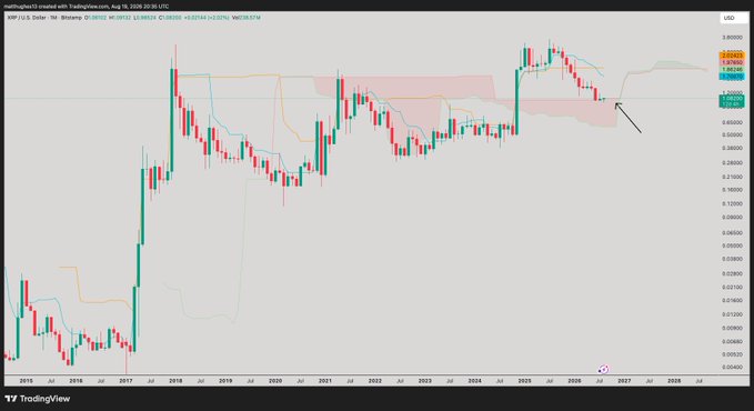 A TradingView chart of XRP/USD on a monthly timeframe shows the price currently testing the Ichimoku cloud resistance near $1.86, with an arrow pointing to a potential bullish retest of the cloud's upper boundary after the recent rally from lows in 2017-2018. The setup supports the post's bullish argument, as monthly Ichimoku cloud backtests have historically served as key support/resistance levels that bulls would interpret as a constructive entry point rather than a bearish signal.