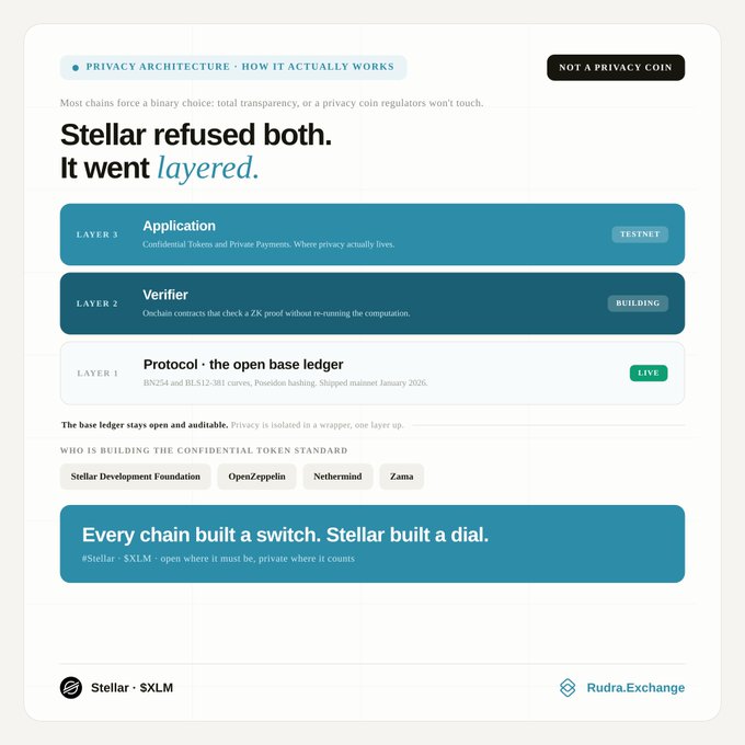 The image illustrates Stellar's (XLM) three-layer privacy architecture—Application (Testnet), Verifier (Building), and Protocol (Live)—positioning it as "not a privacy coin" but rather a layered system where privacy is isolated one layer up while the base ledger remains open, featuring technologies like BN254 and BLS12-381 curves and Poseidon hashing. This visual supports the post's claim of Stellar being "decades ahead" by showcasing its sophisticated, zk-proof-based privacy design built by the Stellar Development Foundation, OpenZeppelin, Nethermind, and Zama.