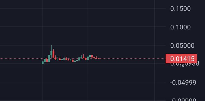 A candlestick price chart showing a token valued at approximately 0.01415, with price levels ranging from -0.08999 to 0.1500.