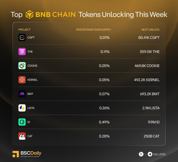 The image displays a chart titled "Top BNB Chain Tokens Unlocking This Week," listing token unlocks including CGPT (0.01%, 80.41K), THE (0.11%, 359.13K), COOKIE (0.05%, 469.8K), KERNEL (0.05%, 492.2K), BMT (0.07%, 693.2K), LISTA (0.26%, 2.1M), ID (0.49%, 9.9M), and CAT (0.28%, 250B), which aligns with the accompanying post identifying each project's respective Twitter handles.