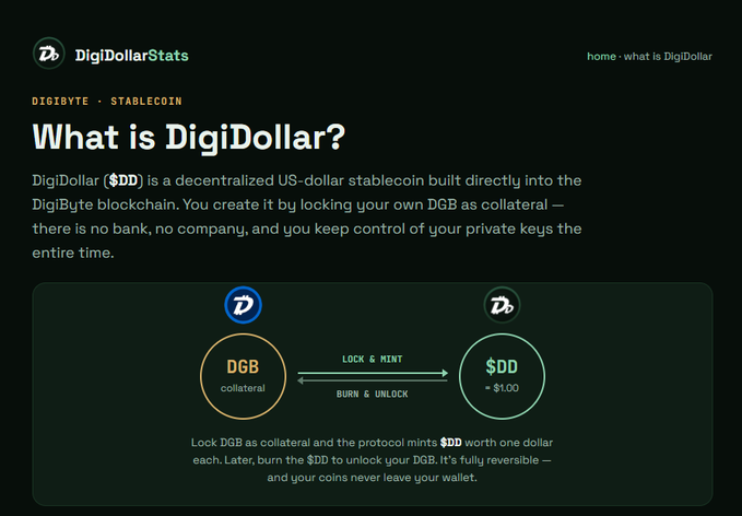 A website screenshot titled 'What is DigiDollar?' explaining that $DD is a decentralized US-dollar stablecoin on the DigiByte blockchain, created by locking DGB as collateral, with a diagram showing the LOCK & MINT / BURN & UNLOCK process.