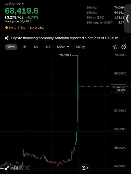 A cryptocurrency trading chart showing Bitcoin's price at ₿3,279,762 (≈$68,419.6) with a 5.74% gain on the 15-minute timeframe, having just peaked near $70,099.2 before pulling back to $68,420. The chart visually captures the recent surge to nearly $70,000 referenced in the post.