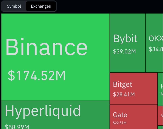 A green and white table with red labels of Bitcoin prices for exchanges. The largest label reads "BINANCE". Another label reads $37.82, indicating a large increase or decrease in Bitcoin's price compared to the previous day. OtherBitcoin labels also show changes in value, ranging from small gains to significant losses, demonstrating the unpredictability and volatility of cryptocurrency trading.