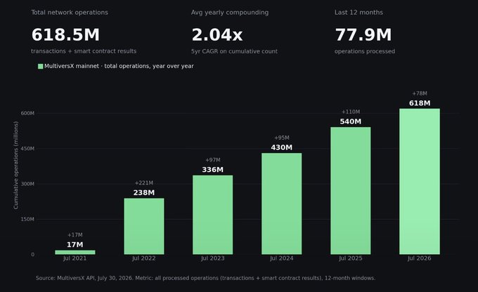 A bar chart from MultiversX showing cumulative operations growth from 17M in Jul 2021 to 618M in Jul 2026, with key metrics including 618.5M total network operations, 2.04x average yearly compounding, and 77.9M operations in the last 12 months.