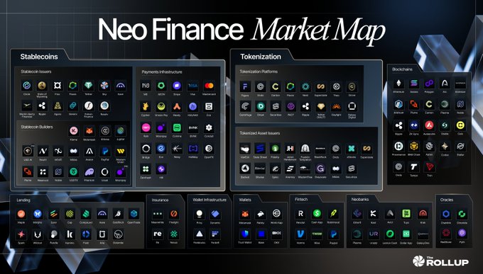 The image displays a "Neo Finance Market Map" by Rollup, featuring a categorized chart of crypto and fintech companies organized into sections including Stablecoins, Tokenization, Stockchain, Lending, Insurance, Wallet Infrastructure, Wallets, FinTech, Neobanks, and Oracles, with notable names such as Circle, PayPal, Visa, and Mastercard visible across various categories.