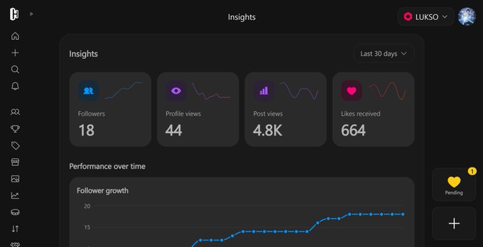 A TikTok Insights dashboard for user 'LUKSO' showing last 30 days metrics: 18 followers, 44 profile views, 4.8K post views, and 664 likes received.