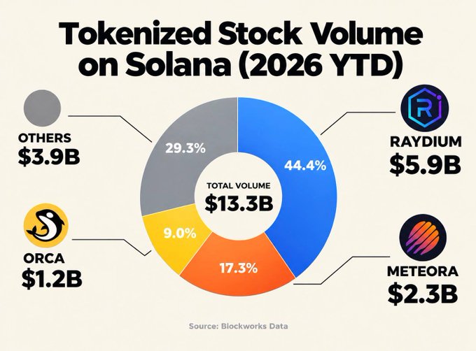This donut chart titled "Tokenized Stock Volume on Solana (2026 YTD)" breaks down the $13.3B total trading volume across four categories: Raydium leading with $5.9B (44.4%), Others at $3.9B (29.3%), Meteora with $2.3B (17.3%), and Orca at $1.2B (9.0%), based on Blockworks Data. The chart visually reinforces the post's claim about record tokenized equity activity on Solana DEXes, highlighting how Raydium ($RAY) dominates as the primary liquidity hub while Meteora ($MET) and Orca ($ORCA) capture meaningful but smaller shares of the booming market.