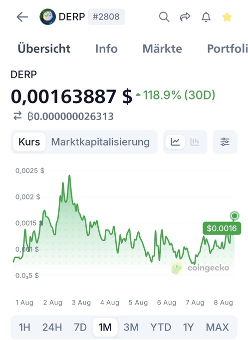 A mobile screenshot of a CoinGecko-style price tracker showing DERP token (#2808) at $0.00163887, up 18.9% over 30 days, with a 1-month price chart.